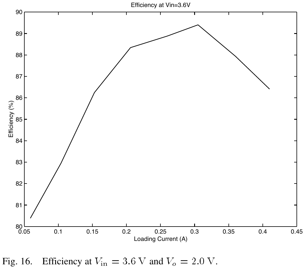 fig16_efficiency_vs_load