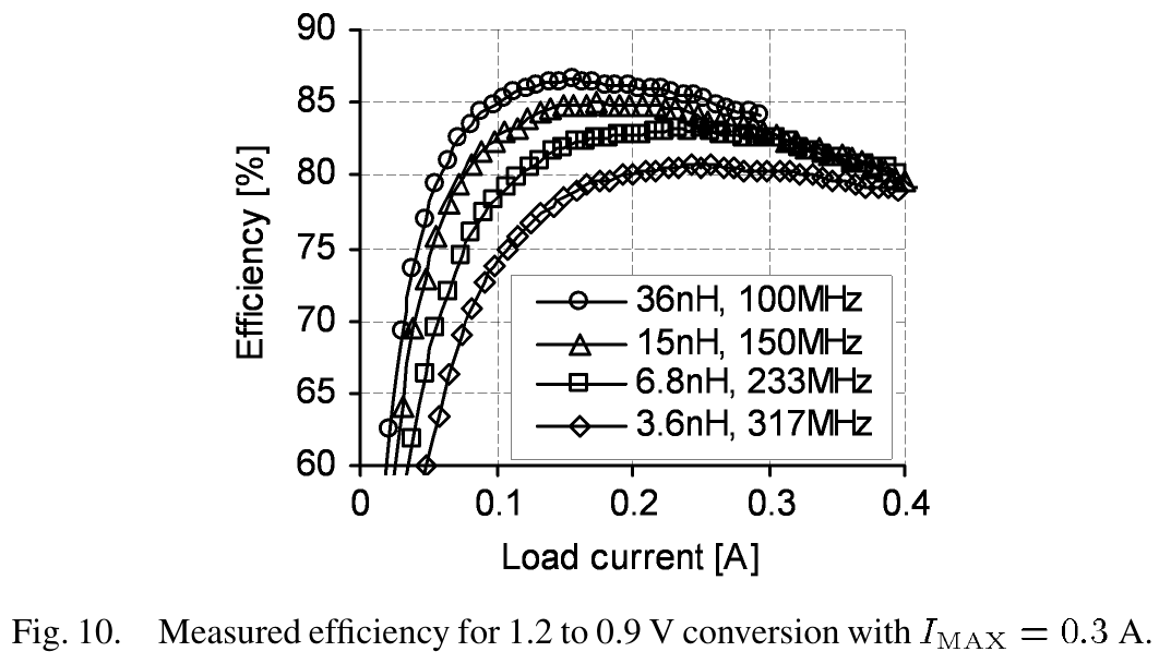 fig10_measured_efficiency_1_2v_to_0_9v