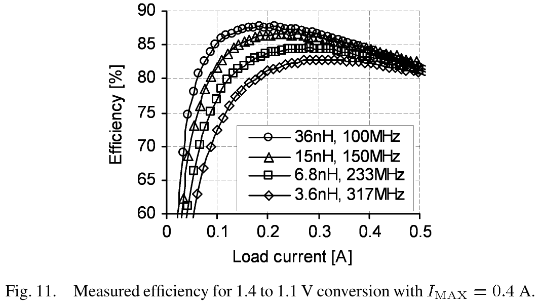 fig11_measured_efficiency_1_4v_to_1_1v