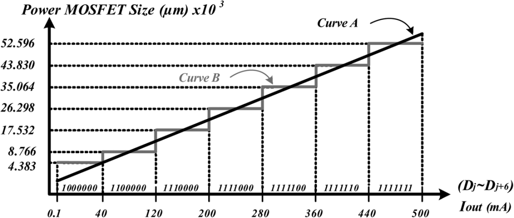 fig14_optimum_pmos_size_vs_load_current