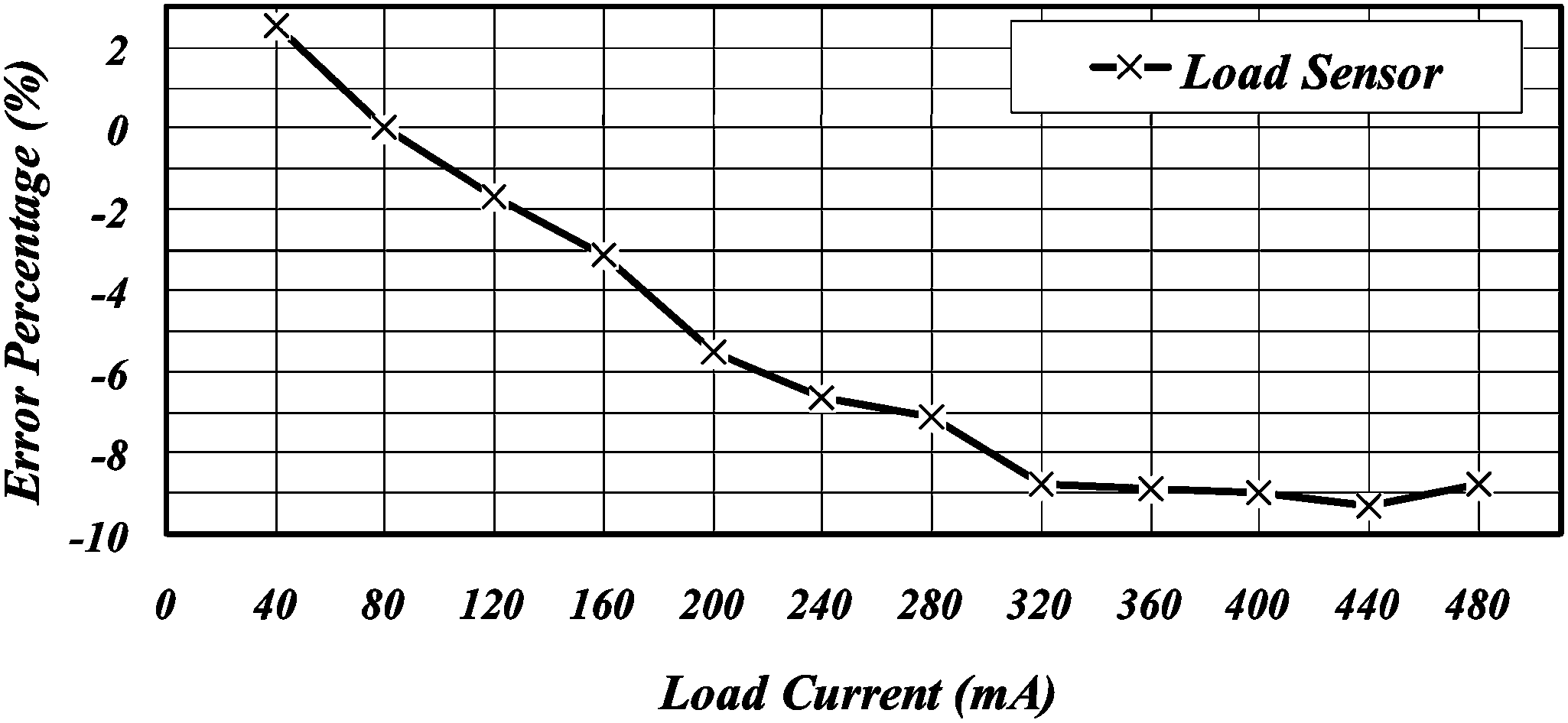 fig18_load_sensor_error_percentage