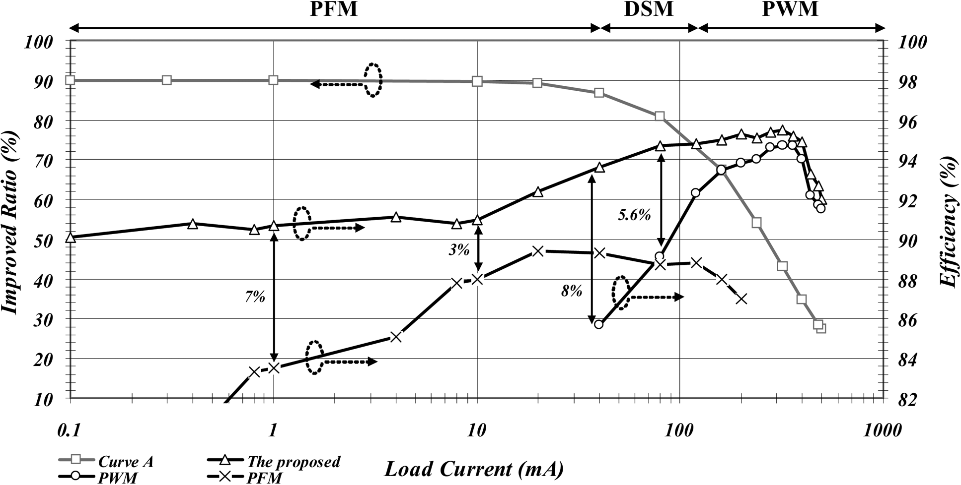 fig24_measured_efficiency_and_power_improvement_curves
