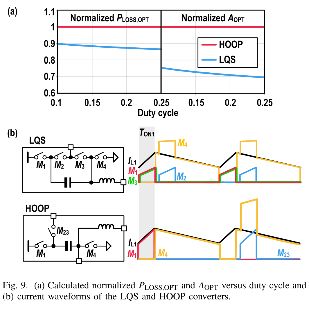 fig09_ploss_opt_and_current_waveforms
